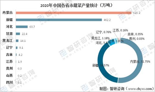 2021年中國甜菜市場供需現狀及進出口貿易分析 內蒙古甜菜產量全國排名第一，自營產品的進出口貿易